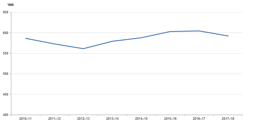 DEFENDANTS FINALISED, 2010–11 to 2017–18