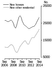 Graph: Private dwellings commenced Trend estimates