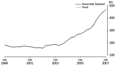 Graph: Mineral Exploration (Time Series Estimate): Expenditure and Metres Drilled, Total deposits, Australia