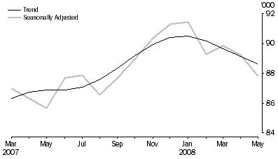 Graph: New Motor Vehicle Sales, Total vehicles—Short term