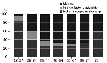 Stacked bar chart: proportion of people who are married, in a de facto relationship or not in a couple relationship by age group