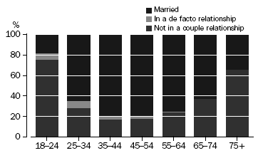 Stacked bar chart: proportion of people who are married, in a de facto relationship or not in a couple relationship