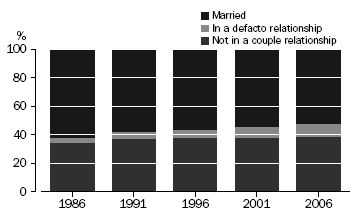 Stacked bar chart: proportion of people who are married, in a de facto relationship or not in a couple relationship, 1986, 1991, 1996, 2001 and 2006