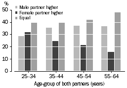 Bar graph: shows whether the male partner has the higher level of non-school qualification, female partner higher and equal by age group of both partners (25-34, 35-44, 45-54 and 55-64)