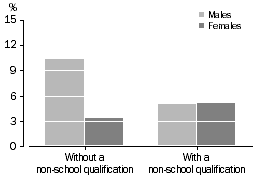 Column graph: never partnered people without and with a non-school qualification, by sex