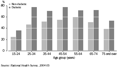 Graph: Percentage overweight/obese, by age group, 2004-05