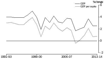 Graph: GDP and GDP per capita, Volume measures