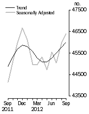 Graph: No. of dwelling commitments, Owner occupied housing