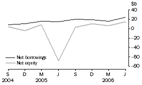 Graph: Private non-financial corporations, net issue of equity and borrowings