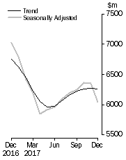 Graph: Graph shows personal finance seasonally adjusted and trend data