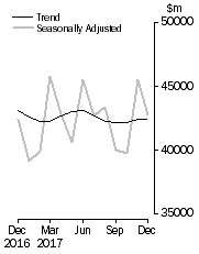 Graph: Commercial Finance