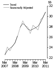 Graph: Total asset, total industry