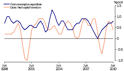 Graph: Contributions to growth in GDP, chain volume measure, trend from table 1.2. Showing Final consumption expenditure and Gross fixed capital formation.