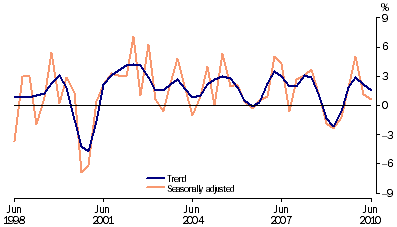 Graph: Total gross fixed capital formation, chain volume measure, quarterly percentage change from table 1.2. Showing Trend and Seasonally adjusted.