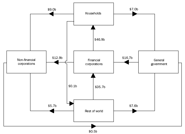 Diagram 26.1: INTER-SECTORAL FINANCIAL FLOWS - 2003-04