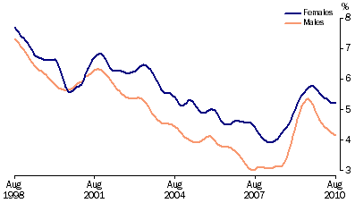 Graph: Unemployment rates, (from Table 6.4) 20 years and over looking for full time work—Trend