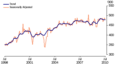 Graph: Short term visitor arrivals from table 6.12. Showing Trend and Seasonally adjusted.