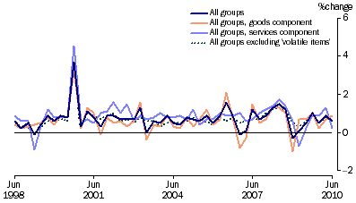 Graph: Consumer price index, change from previous quarter from table 5.1 and table 5.14, Showing All groups, Goods, Services and All groups excluding volatile items.