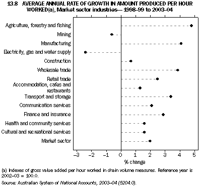 Graph 13.8: AVERAGE ANNUAL RATE OF GROWTH IN AMOUNT PRODUCED PER HOUR WORKED(a), Market sector industries - 1998-99 to 2003-04