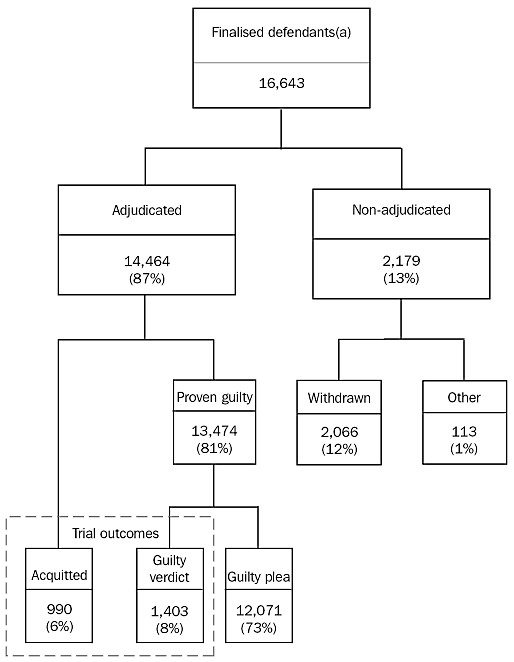 Diagram 11.19: HIGHER CRIMINAL COURTS FINALISATIONS - 2002-03