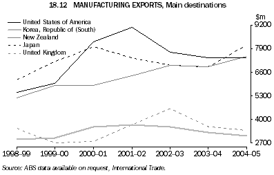 Graph 18.12: MANUFACTURING EXPORTS, Main destinations