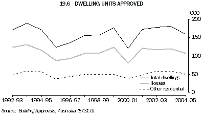 Graph 19.6: DWELLING UNITS APROVED