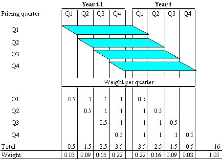 Graphic representation of weighting pattern derivation