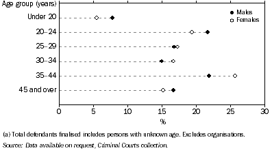 Graph: 13.17 Defendants finalised in higher courts(a), by age—2005–06