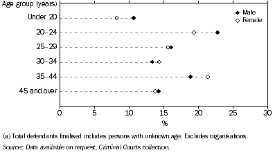 Graph: 13.18 Defendants finalised in Magistrates' Courts(a), by age—2005–06