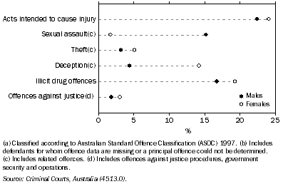 Graph: 13.21 Defendants adjudicated in higher courts, selected^principal offences(a)(b)—2005–06