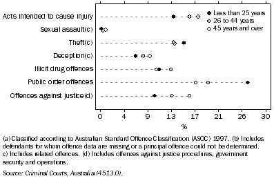 Graph: 13.23 Defendants adjudicated in Magistrates' Courts, selected^principal offences by selected age groups(a)(b)—2005–06