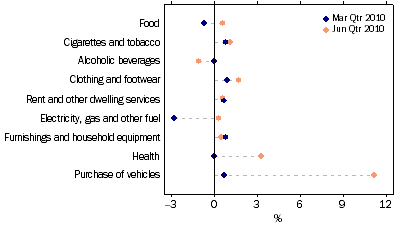 Graph: Household final consumption expenditure, seasonally adjusted, chain volume measures, quarterly percentage change from Table 3.1. Showing current and previous period comparison.