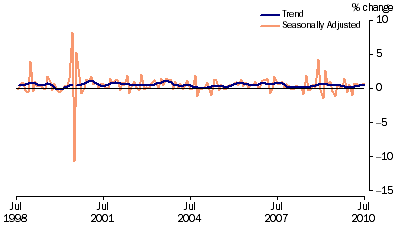 Graph: Retail Turnover, (from Table 3.3) Percentage change from previous month