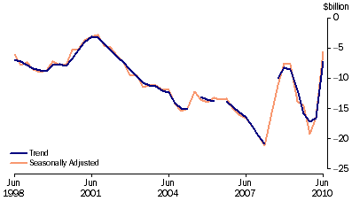 Graph: Balance on current account, (from Table 2.1)