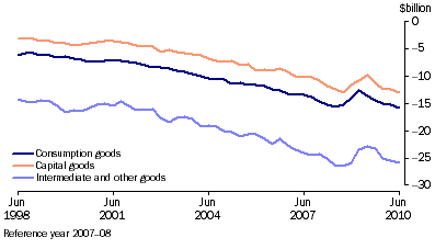 Graph: Components of goods debits, (from Table 2.3) Chain volume measures—Seasonally adjusted