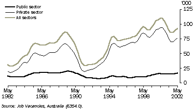 Graph - 6.23 JOB VACANCIES: Trend estimates