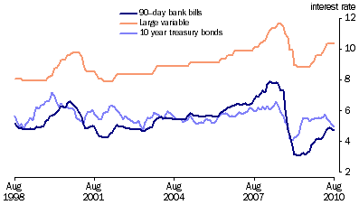 Graph: Key Interest Rates from table 8.5. Showing 90 day bank bills, Large variable and 10 year treasury bonds.