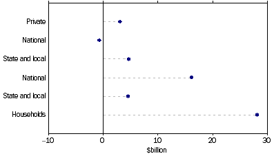 Graph: Demand for credit by, (from Table 8.8) Non–financial domestic sector: June Quarter 2010