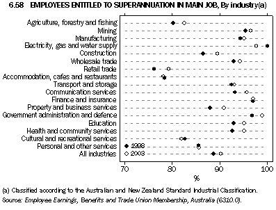 Graph 6.58: EMPLOYEES ENTITLED TO SUPERANNUATION IN MAIN JOB, By industry(a)