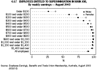 Graph 6.57: EMPLOYEES ENTITLED TO SUPERANNUATION IN MAIN JOB, By weekly earnings - August 2003