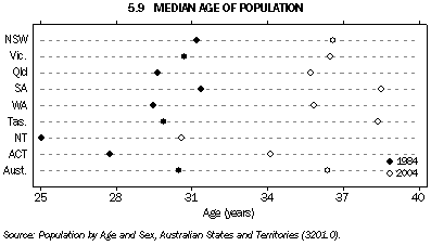 Graph 5.9: MEDIAN AGE OF POPULATION