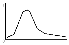 Image: positively skewed distribution