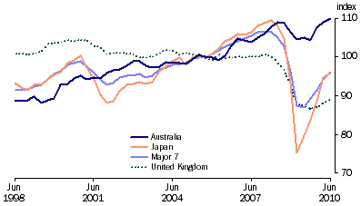 Graph: Industrial production volume index from table 10.6. 2000 = 100.0. Showing Australia, Japan, Major 7 and UK.