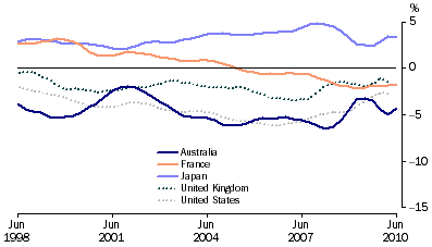 Graph: Balance of current account, proportion of GDP from table 10.2. Showing Australia, France, Japan, UK and USA.