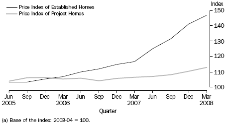 HOUSE PRICE INDEXES—Melbourne