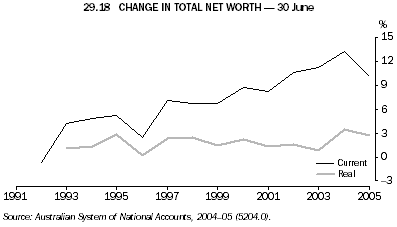 29.18 CHANGE IN TOTAL NET WORTH - 30 June