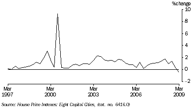 Graph: Project house price index percentage change from table 5.7.