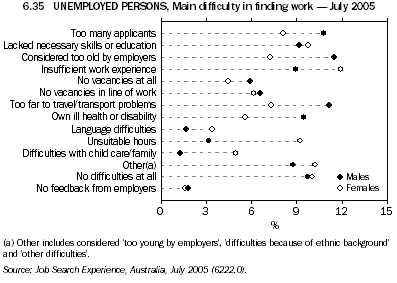 6.35 UNEMPLOYED PERSONS, Main difficulty in finding work - July 2005