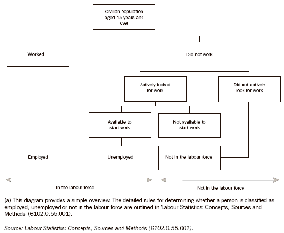 6.2 AUSTRALIAN LABOUR FROCE FRAMEWORK