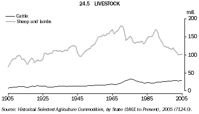 24.5 LIVESTOCK